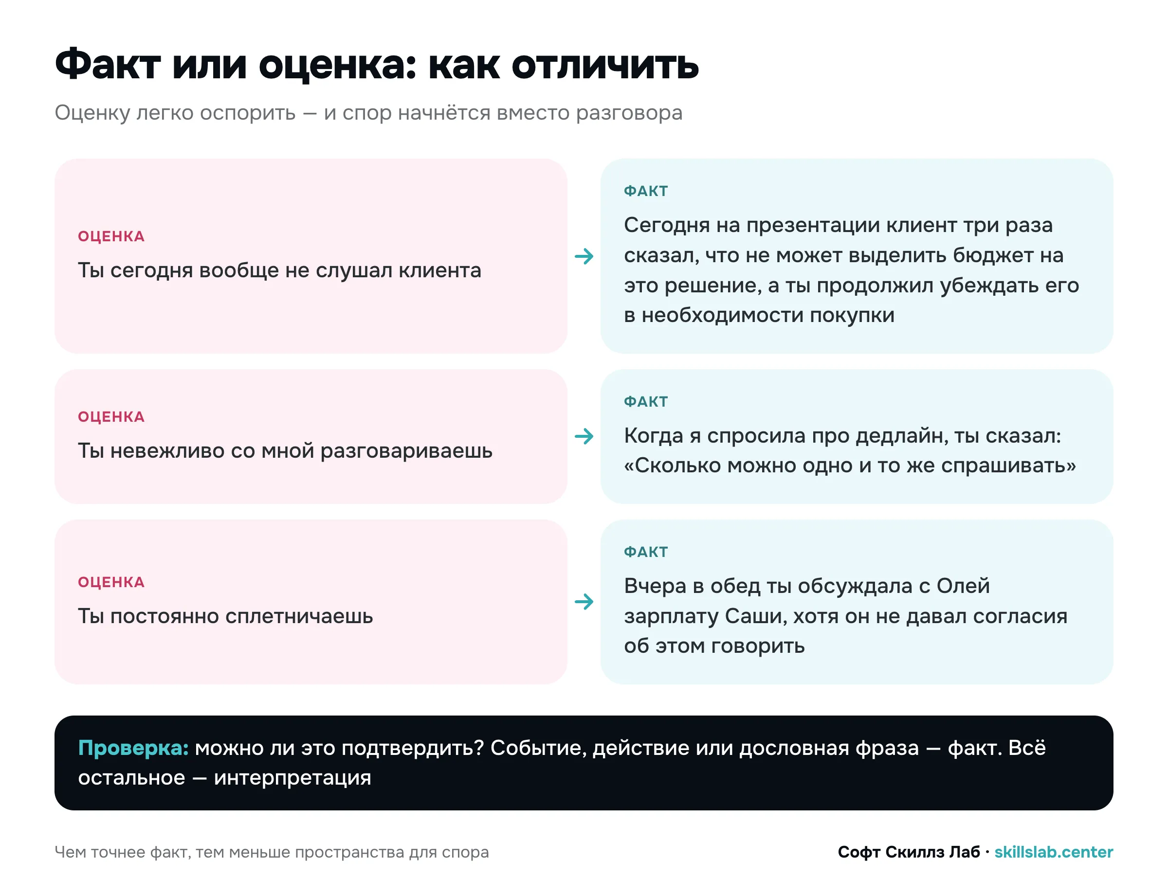 Схема: факт или оценка — три примера, как переформулировать оценку («ты постоянно сплетничаешь») в проверяемый факт