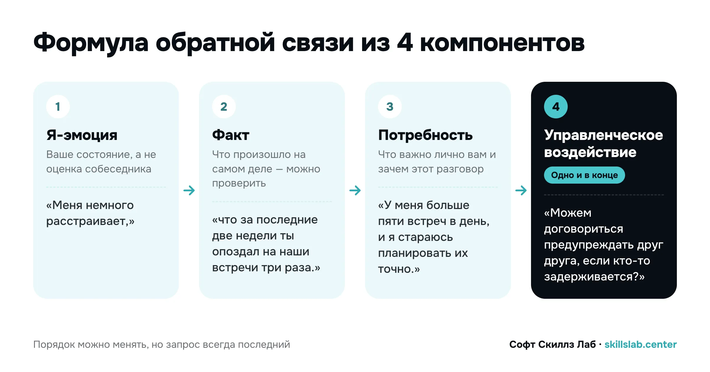Схема: формула обратной связи из 4 компонентов — я-эмоция, факт, потребность и управленческое воздействие, с примером фразы для каждого шага