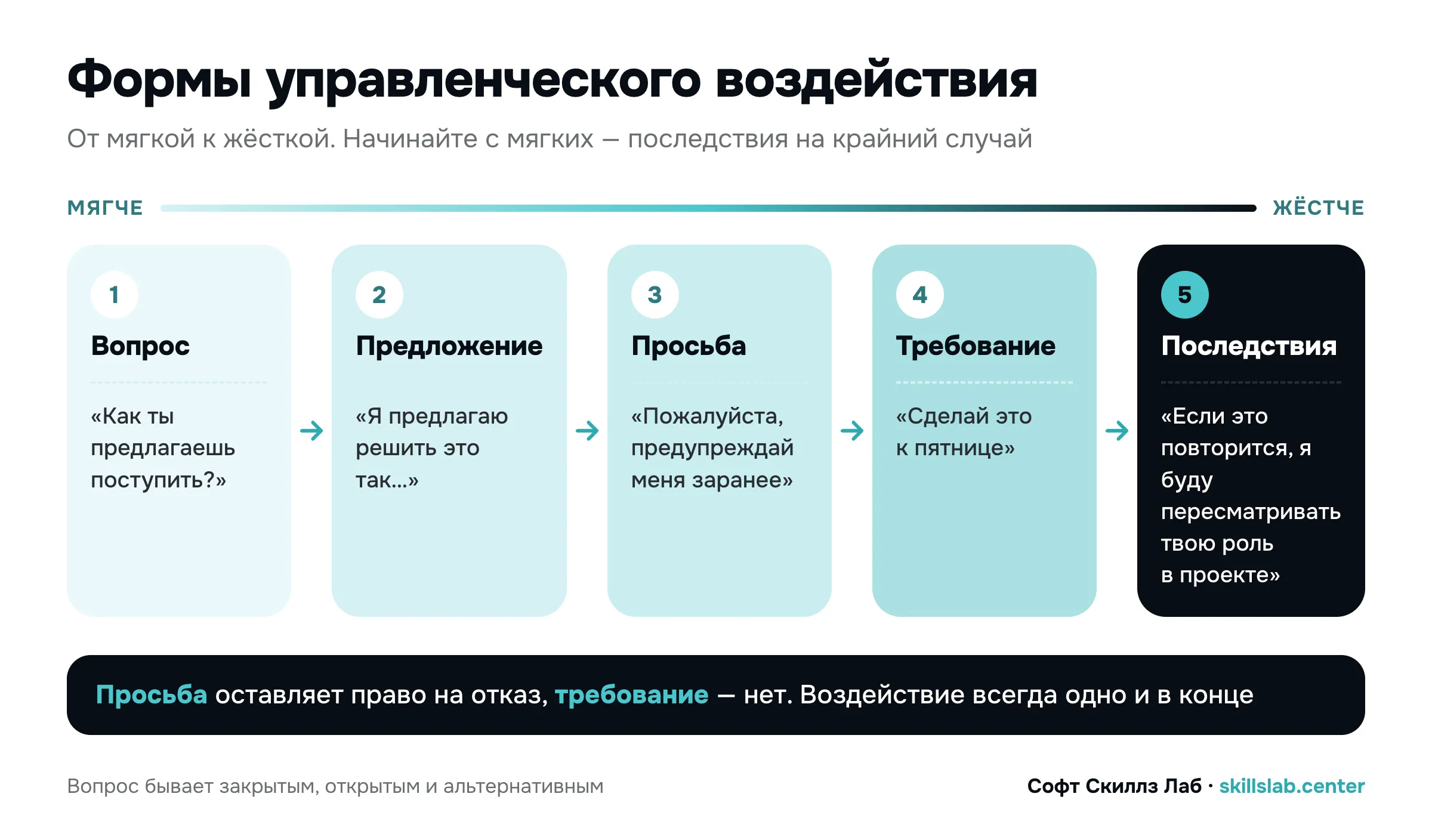 Схема: формы управленческого воздействия от мягкой к жёсткой — вопрос, предложение, просьба, требование, указание на последствия, с примерами фраз