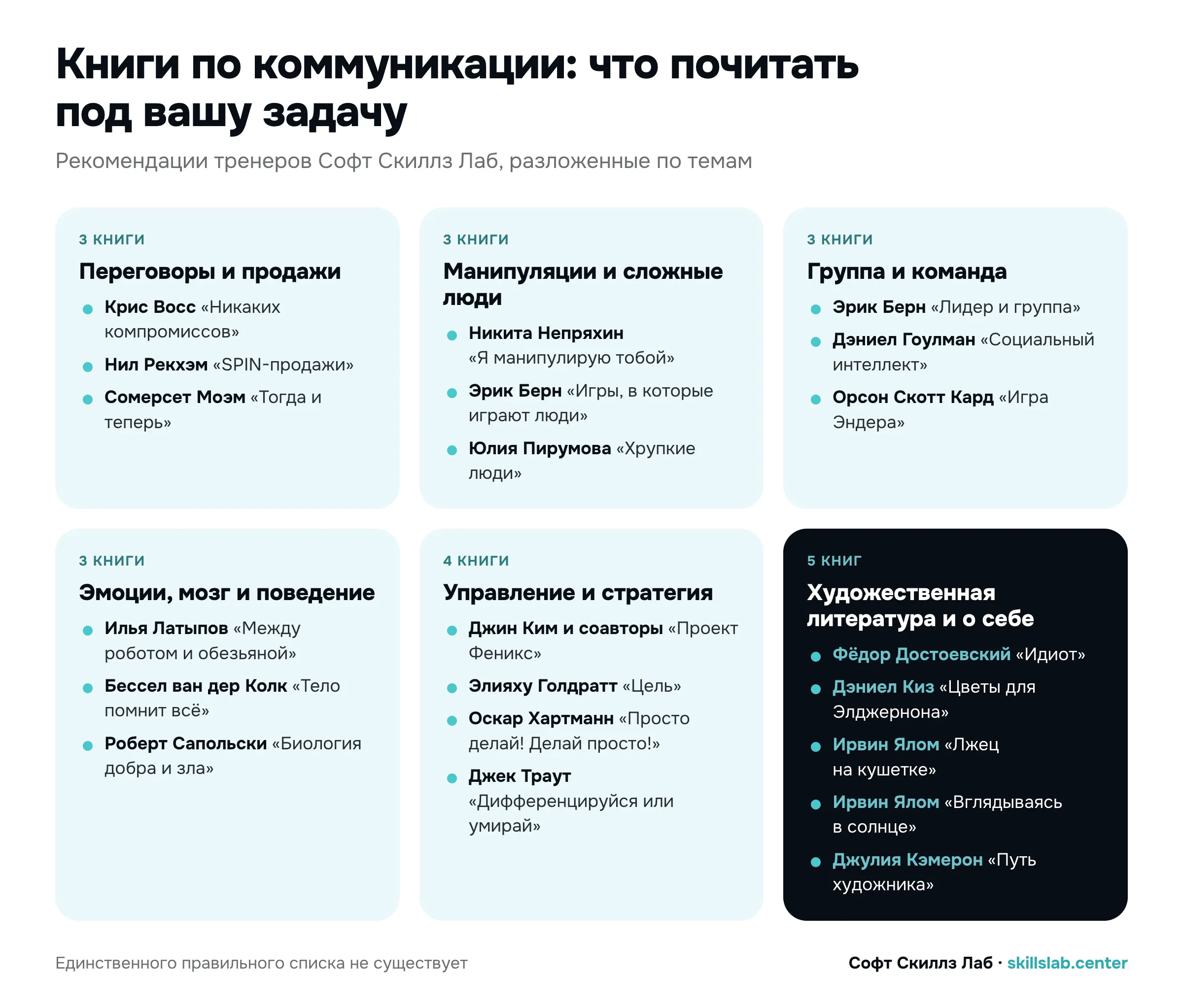 Схема: книги по коммуникации по темам — переговоры и продажи, манипуляции и сложные люди, группа и команда, эмоции и мозг, управление и стратегия, художественная литература: рекомендации тренеров Софт Скиллз Лаб