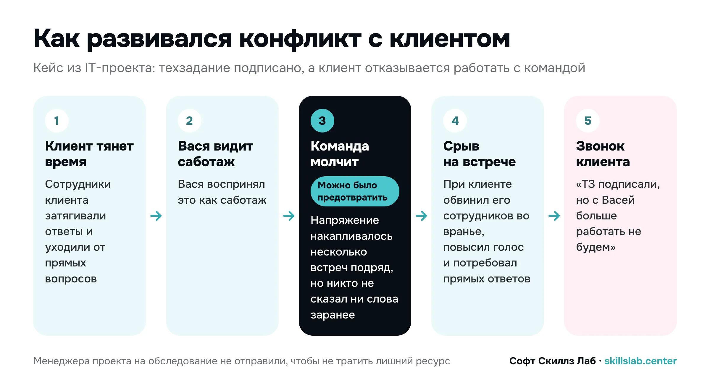 Схема: как развивался конфликт с клиентом в IT-проекте — сотрудники клиента тянут время, аналитик видит саботаж, команда молчит, срыв на встрече, клиент отказывается работать с командой