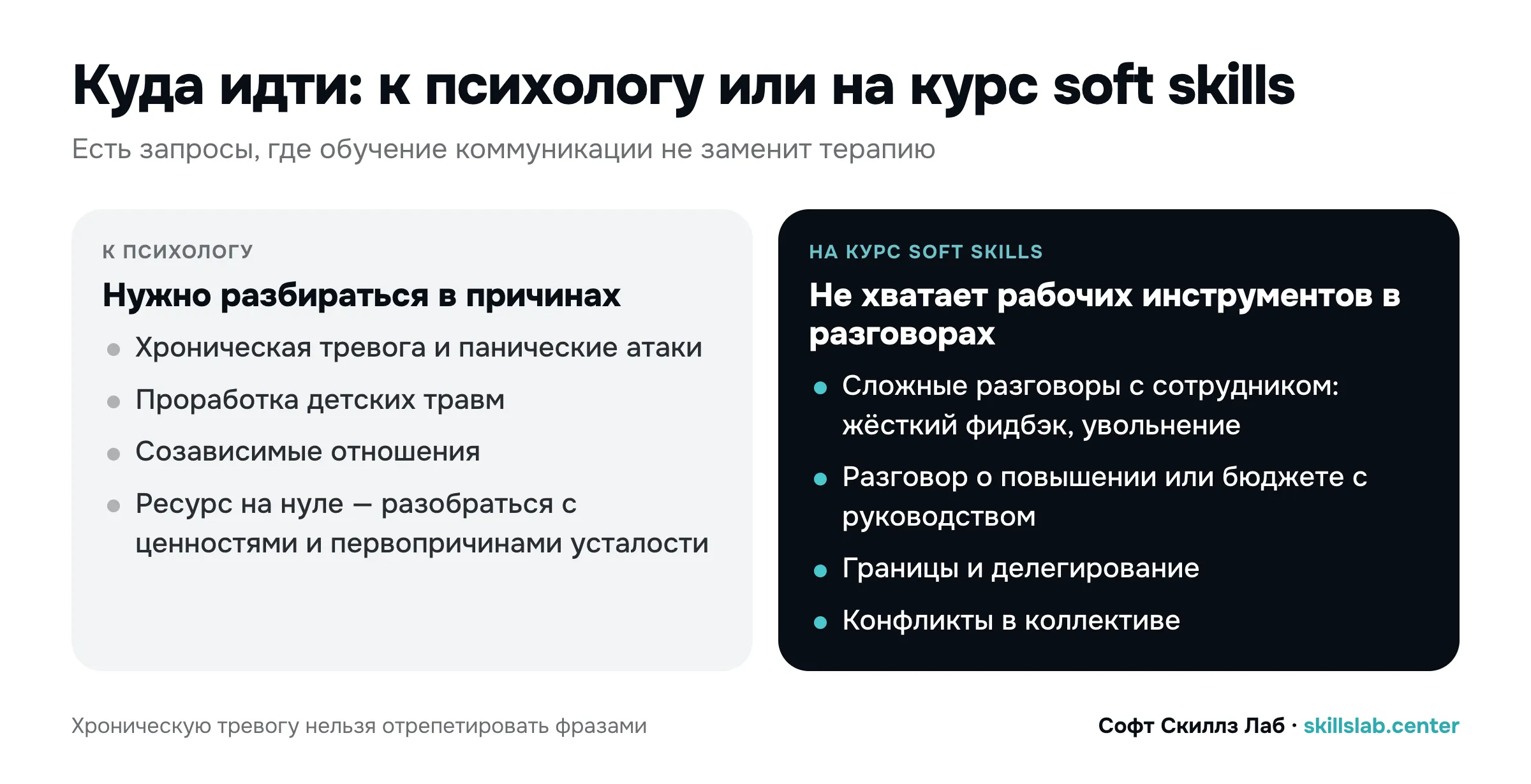 Схема: куда идти — к психологу (тревога, травмы, созависимые отношения) или на курс soft skills (сложные разговоры, повышение, границы, конфликты)