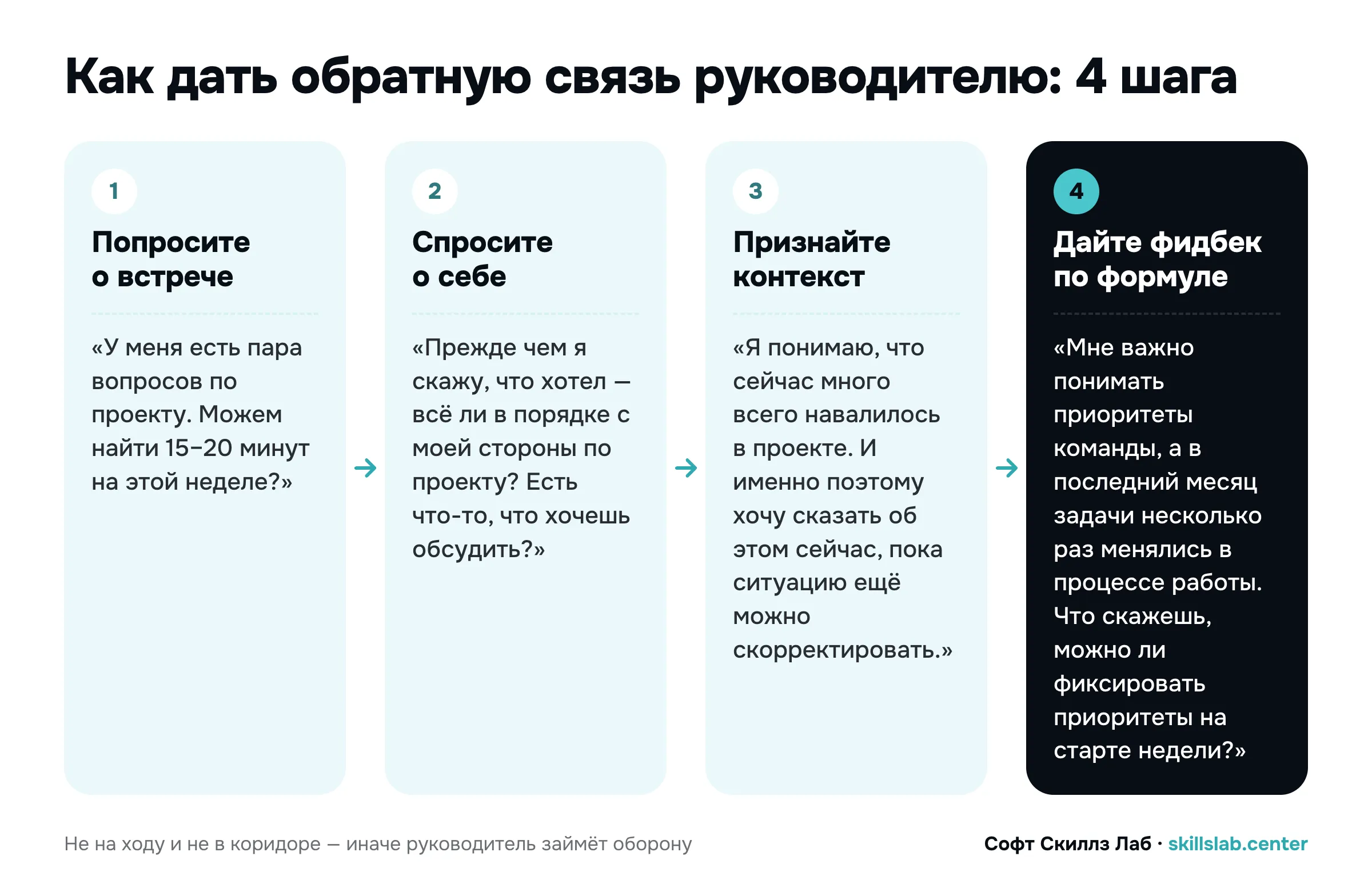 Схема: как дать обратную связь руководителю в 4 шага — встреча, вопрос о себе, признание контекста, формула, с примером фразы для каждого шага