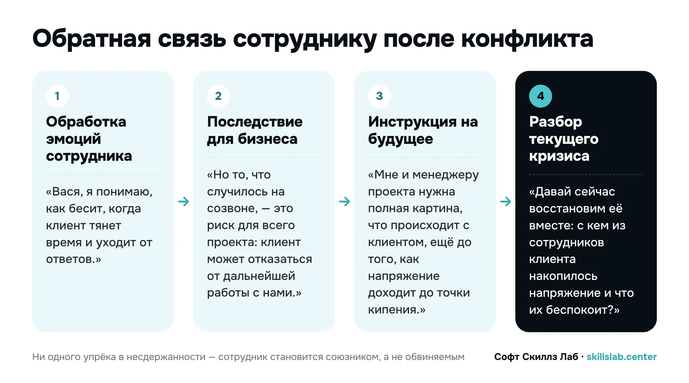 Схема: обратная связь сотруднику после конфликта с клиентом из 4 частей — обработка эмоций, последствие для бизнеса, инструкция на будущее, разбор текущего кризиса