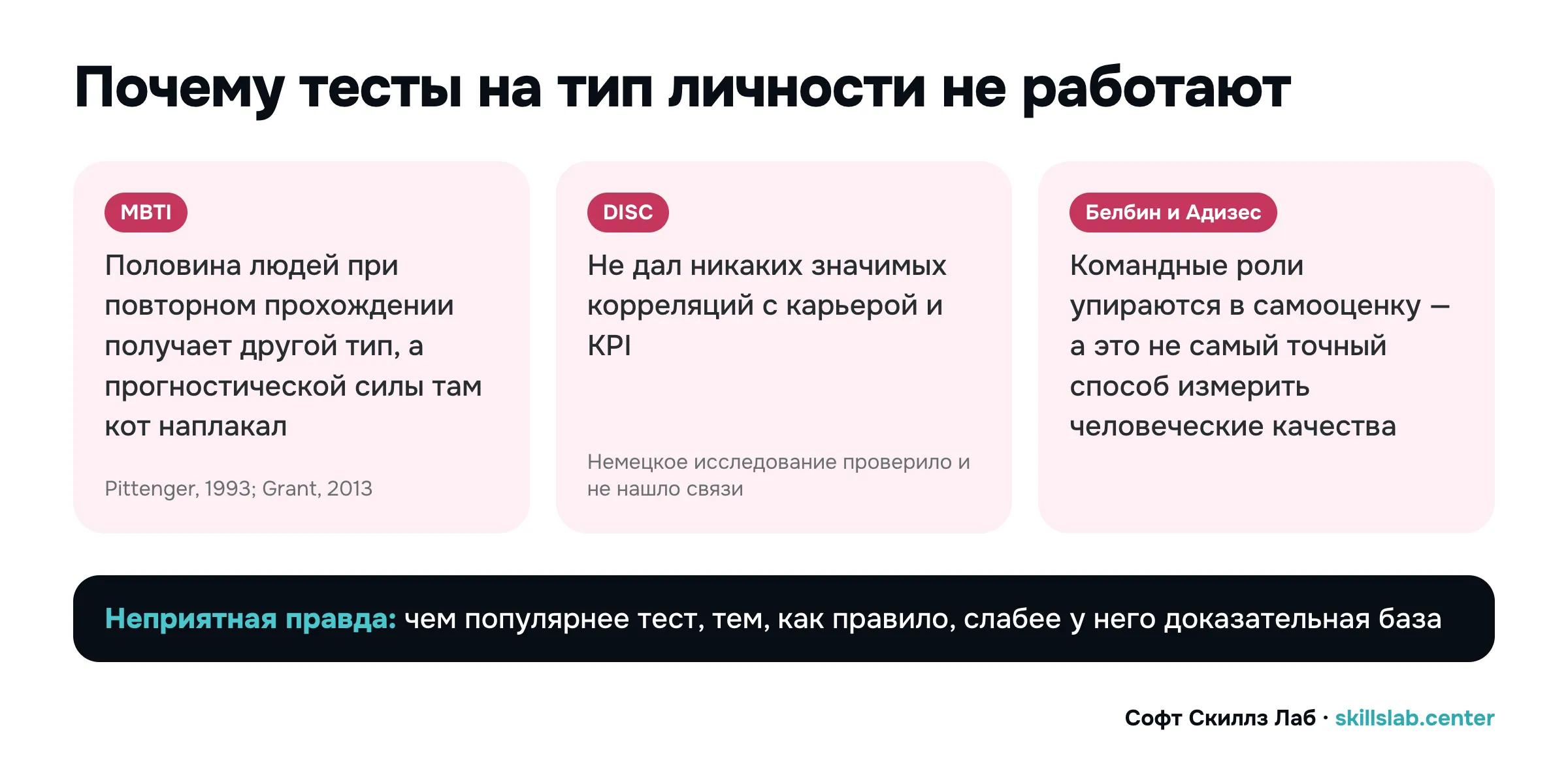 Схема: почему тесты на тип личности не работают — у MBTI половина людей при повторном прохождении получает другой тип, DISC не связан с карьерой и KPI, роли Белбина и Адизеса опираются на самооценку