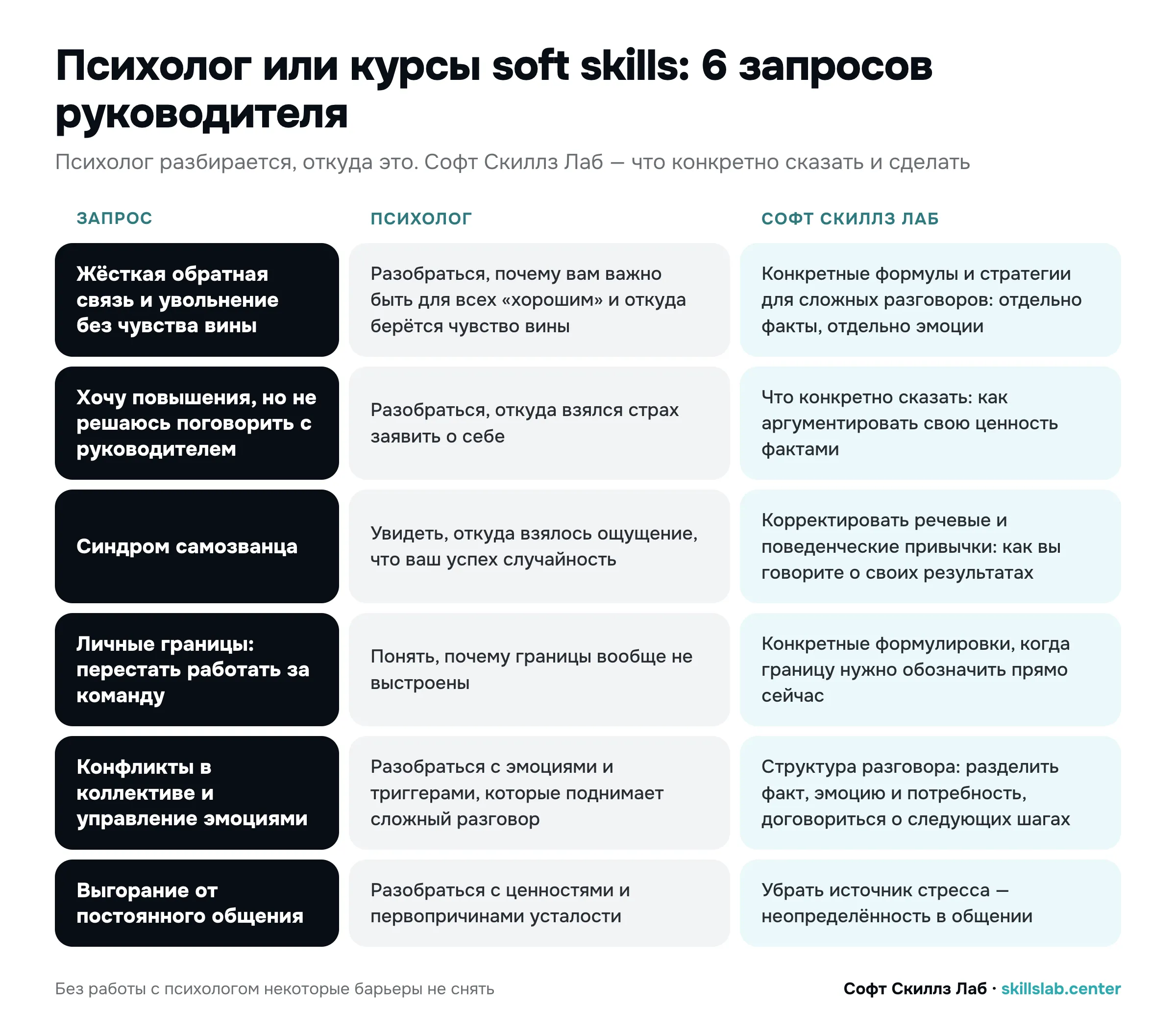 Схема: психолог или курсы soft skills — чем помогут психолог и Софт Скиллз Лаб в 6 запросах руководителя: жёсткая обратная связь, повышение, синдром самозванца, границы, конфликты, выгорание