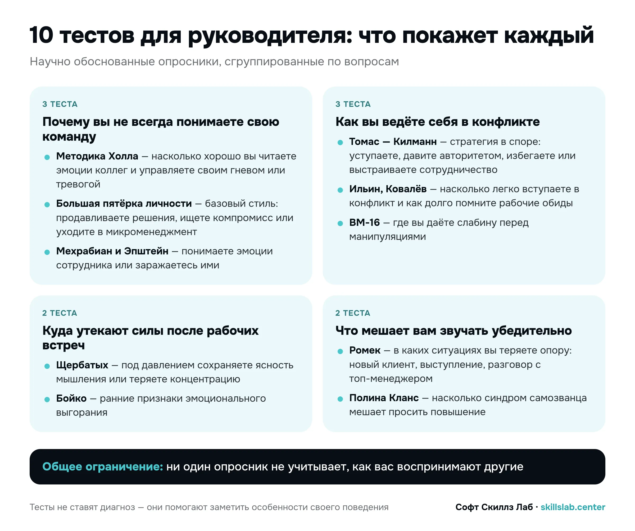 Схема: 10 тестов для руководителя — что покажет каждый: эмоциональный интеллект Холла, Большая пятёрка, эмпатия, Томас — Килманн, конфликтность, ВМ-16, стрессоустойчивость, выгорание Бойко, уверенность Ромека, синдром самозванца Кланс