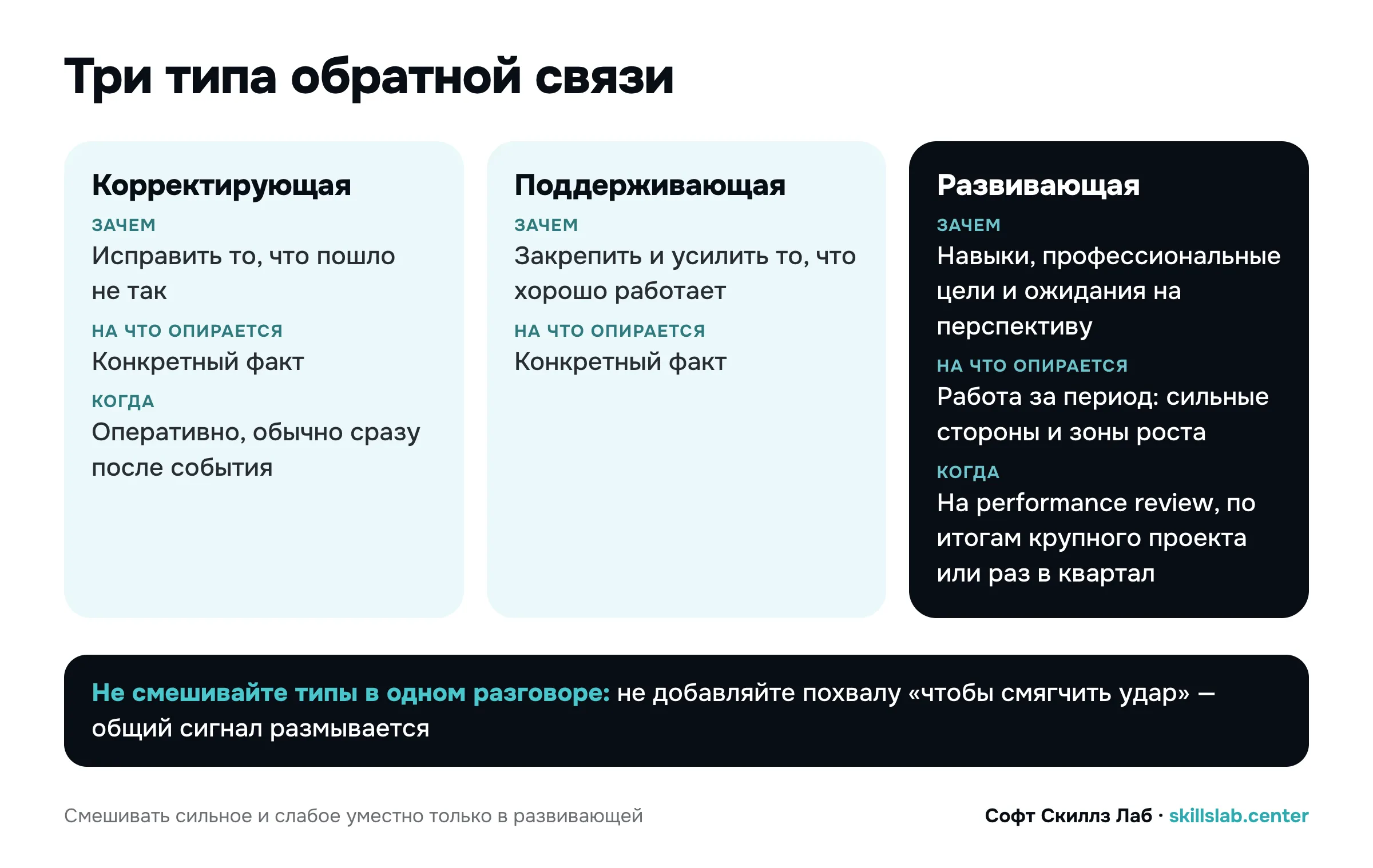 Схема: три типа обратной связи — корректирующая, поддерживающая и развивающая: зачем нужна, на что опирается и когда давать
