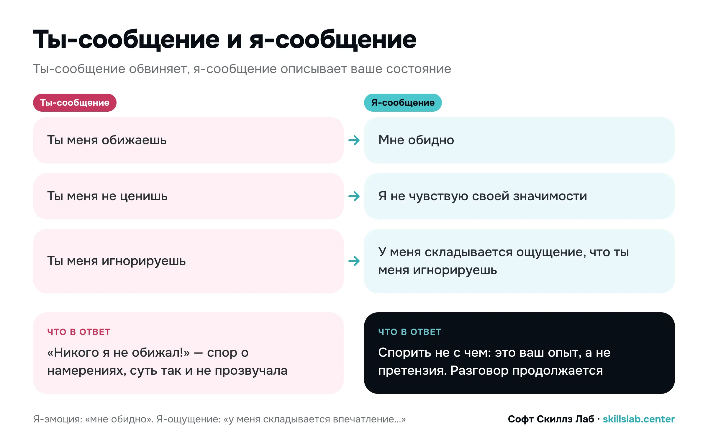 Схема: ты-сообщение и я-сообщение — примеры замены обвинения на описание своего состояния и реакция собеседника в каждом случае